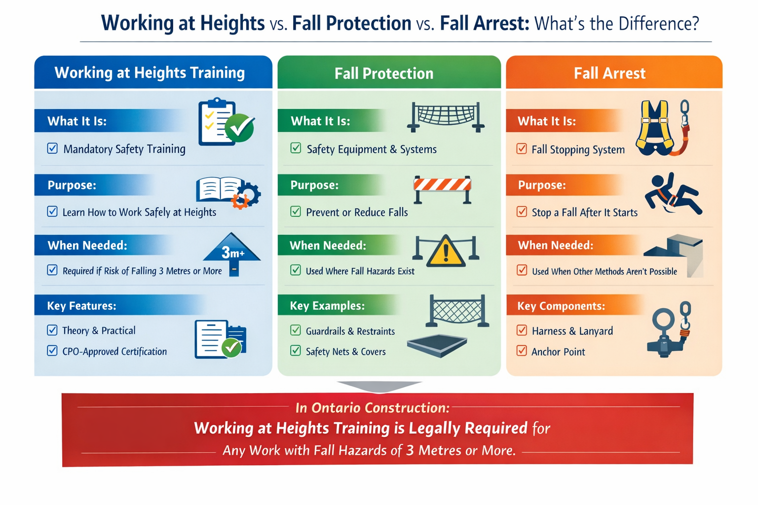 Working at Heights vs Fall Protection vs Fall Arrest